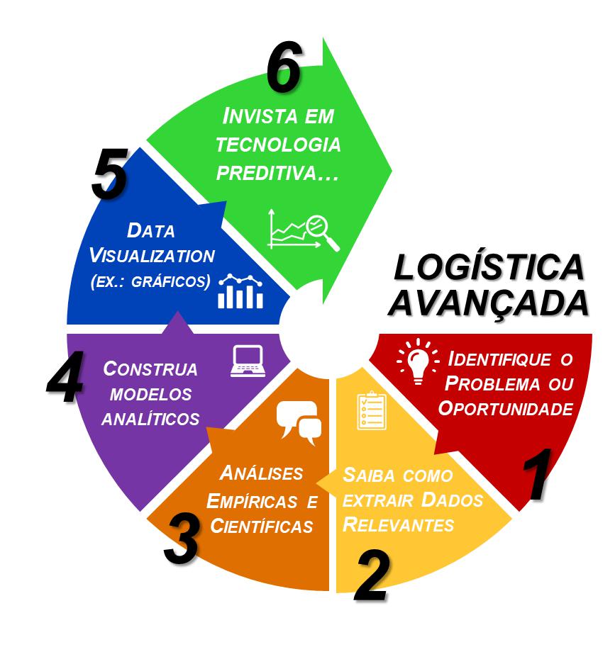 Curso Logística Avançada