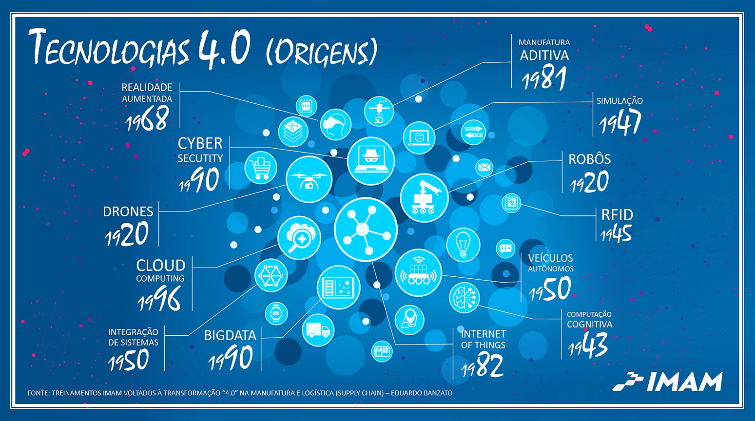 Tecnologias 4.0 e suas Origens